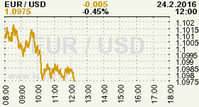 Online graf kurzu USD/EUR