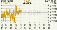 Online graf kurzu CZK / EUR