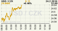 Online graf kurzu CZK / USD