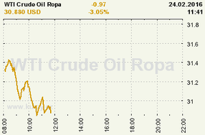 Online graf vývoje ceny komodity WTI Crude Oil Ropa