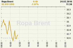 Online graf vývoje ceny komodity Ropa Brent