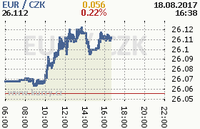 Online graf kurzu eur