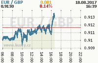 Online graf kurzu gbp/eur