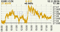 Online graf kurzu CZK / EUR
