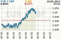 Online graf kurzu gbp/eur