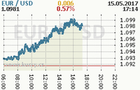Online graf kurzu usd/eur