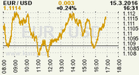 Online graf kurzu USD/EUR