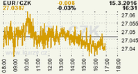 Online graf kurzu CZK / EUR