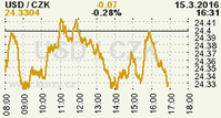 Online graf kurzu CZK / USD