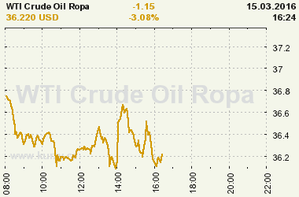 Online graf vývoje ceny komodity WTI Crude Oil Ropa