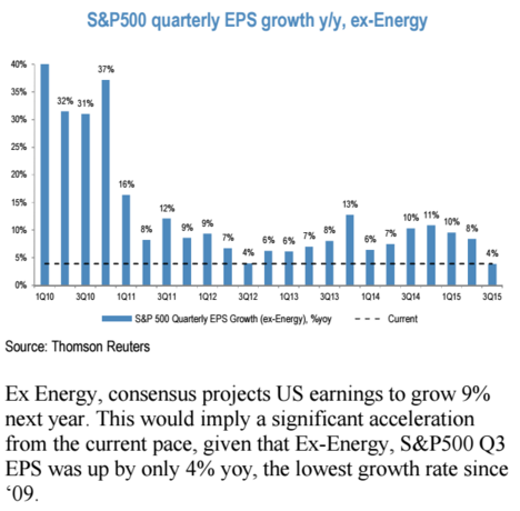 Meziroční růst zisku na akcii v rámci S&P 500