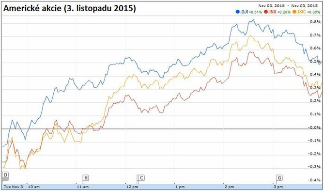 Americké akcie (3. listopadu 2015)