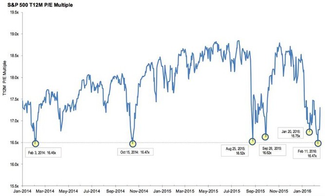 12měsíční P/E indexu S&P 500 (na základě zisků za uplynulých 12 měsíců)