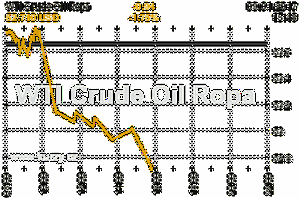 Online graf vývoje ceny komodity WTI Crude Oil Ropa