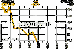 Online graf vývoje ceny komodity Ropa Brent