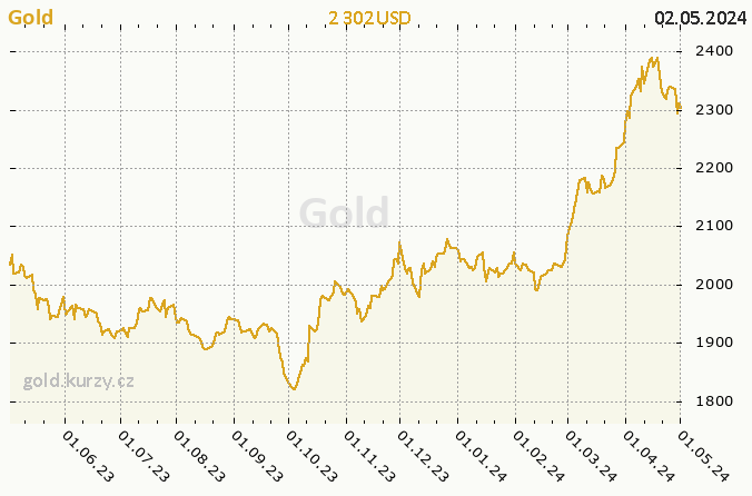 Gold - the annual chart in USD