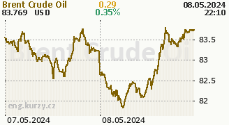Chart Brent Crude Oil