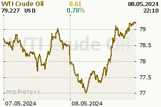 Oil price development chart