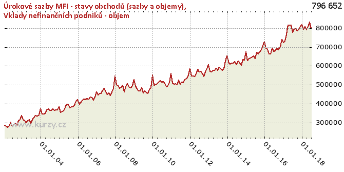 interest rates on domestic deposit of interest rates on domestic deposit of