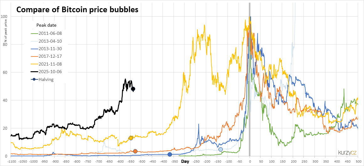 Halving Bitcoinu v roce 2024 a pedpoklad ceny
