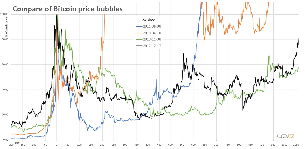 Bitcoin - cenov bubliny na Bitcoinu