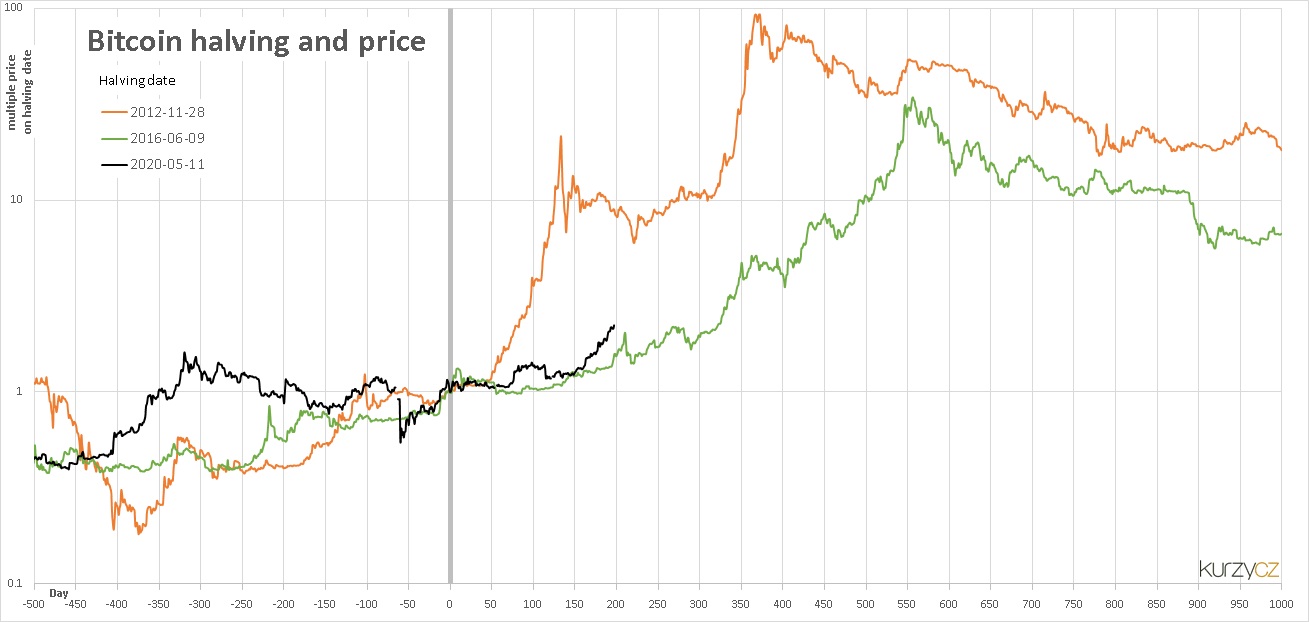 Bitcoin - cena okolo halvingu