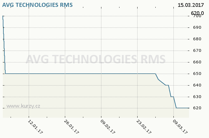 AVG TECHNOLOGIES - Graf ceny akcie cz, rok 2017