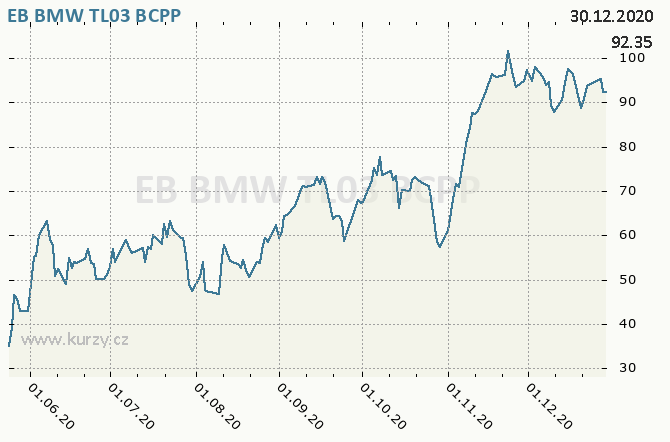EB BMW TL03 - Graf ceny akcie cz, rok 2020