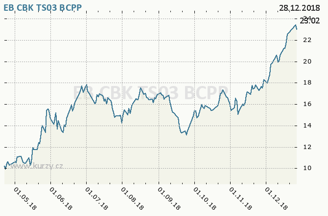 EB CBK TS03 - Graf ceny akcie cz, rok 2018