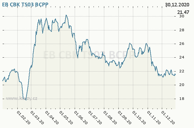 EB CBK TS03 - Graf ceny akcie cz, rok 2020