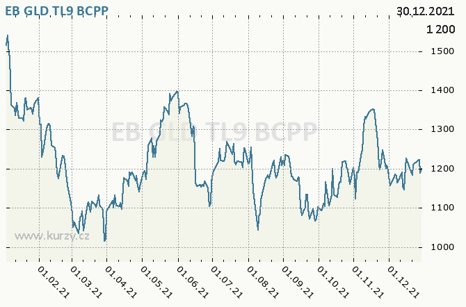 EB GLD TL9 - Graf ceny akcie cz, rok 2021