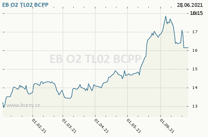 EB O2 TL02 - Graf ceny akcie cz, rok 2021