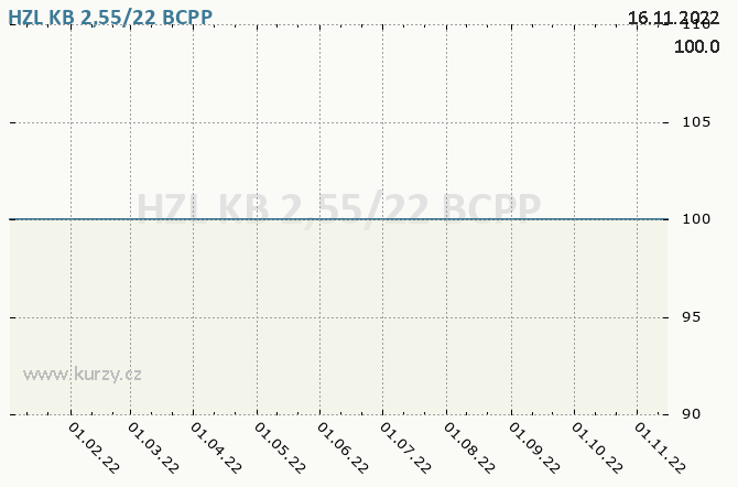 HZL KB 2,55/22 - Graf ceny akcie cz, rok 2022