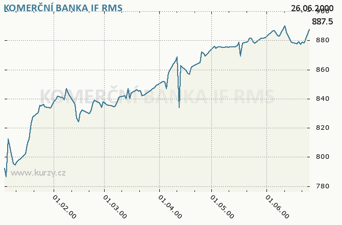 KOMERČNÍ BANKA IF, IPF KB PRAHA - Graf ceny akcie cz, rok 2000
