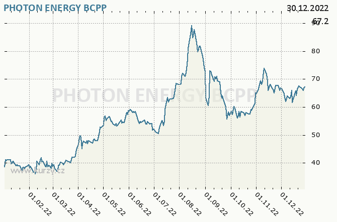 PHOTON ENERGY - Graf ceny akcie cz, rok 2022