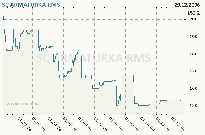 SČ ARMATURKA, SEVEROČESKÁ ARMATURKA, A. S. - Graf ceny akcie cz, rok 2006