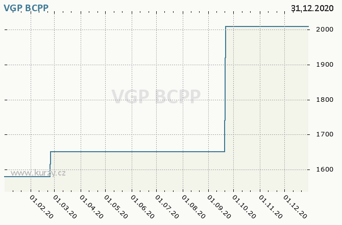 VGP NV - Graf ceny akcie cz, rok 2020