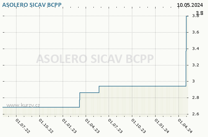 ASOLERO SICAV      - Graf akcie cz