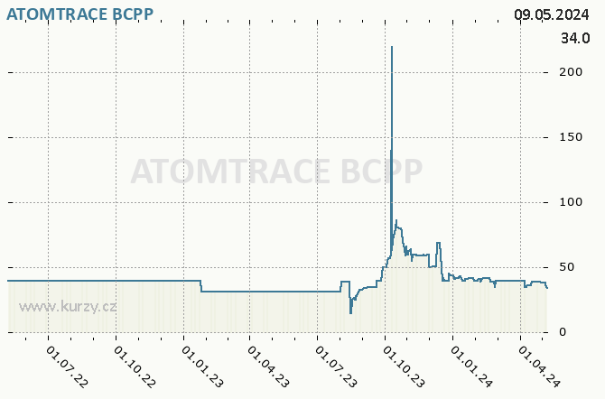 ATOMTRACE          - Graf akcie cz
