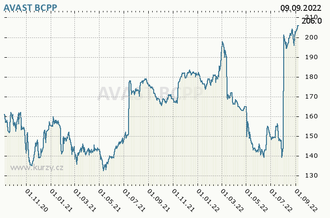 Avast PLC - Graf ceny akcie cz