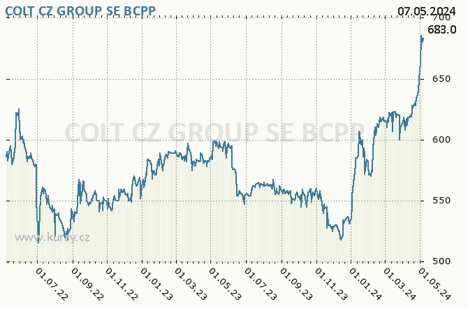 Colt CZ Group SE - Graf ceny akcie cz