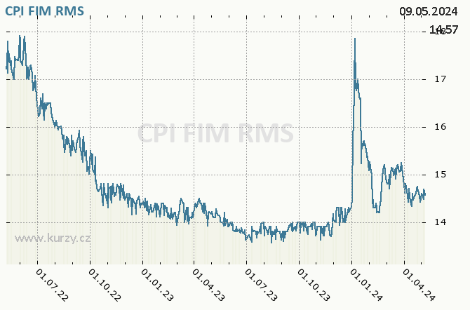CPI FIM            - Graf akcie cz