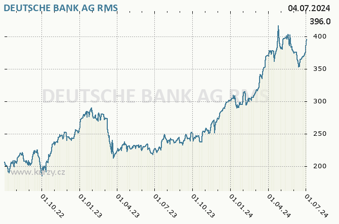 DEUTSCHE BANK AG   - Graf akcie cz