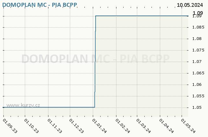 DOMOPLAN MC - PIA  - Graf akcie cz