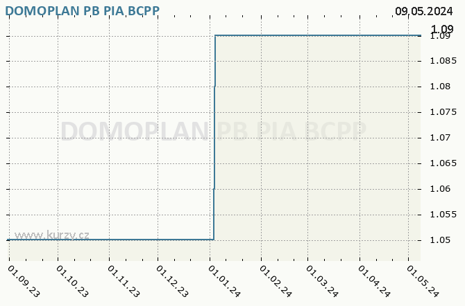 DOMOPLAN PB PIA    - Graf akcie cz