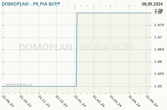 DOMOPLAN - PK PIA  - Graf akcie cz