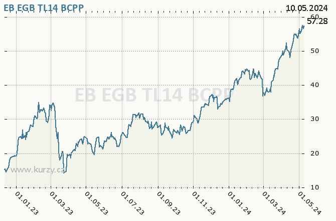 EB EGB TL14        - Graf akcie cz