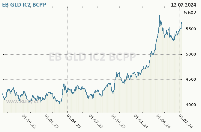 EB GLD IC2         - Graf akcie cz