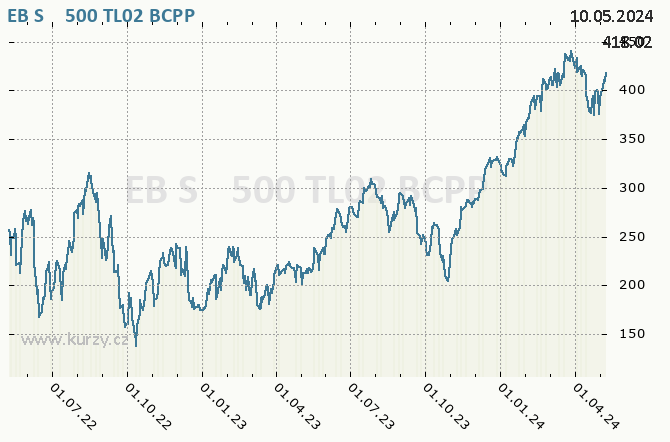 EB S&P 500 TL02    - Graf akcie cz
