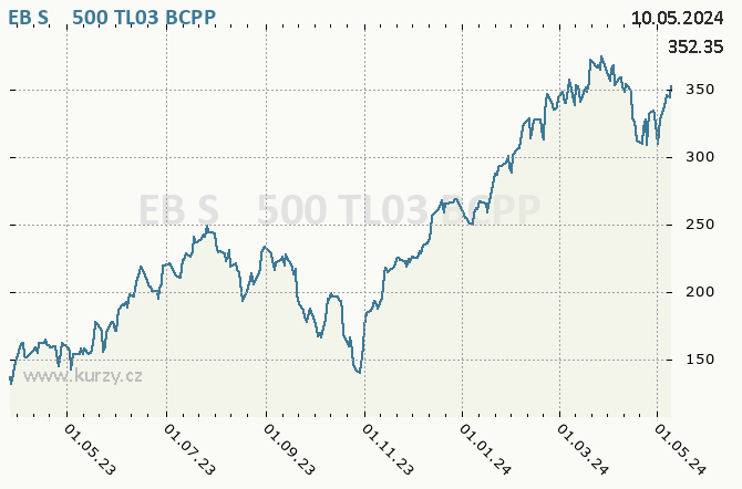 EB S&P 500 TL03    - Graf akcie cz